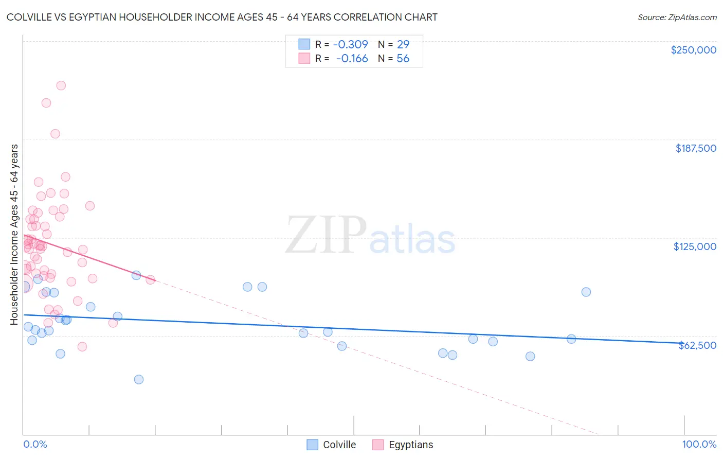Colville vs Egyptian Householder Income Ages 45 - 64 years