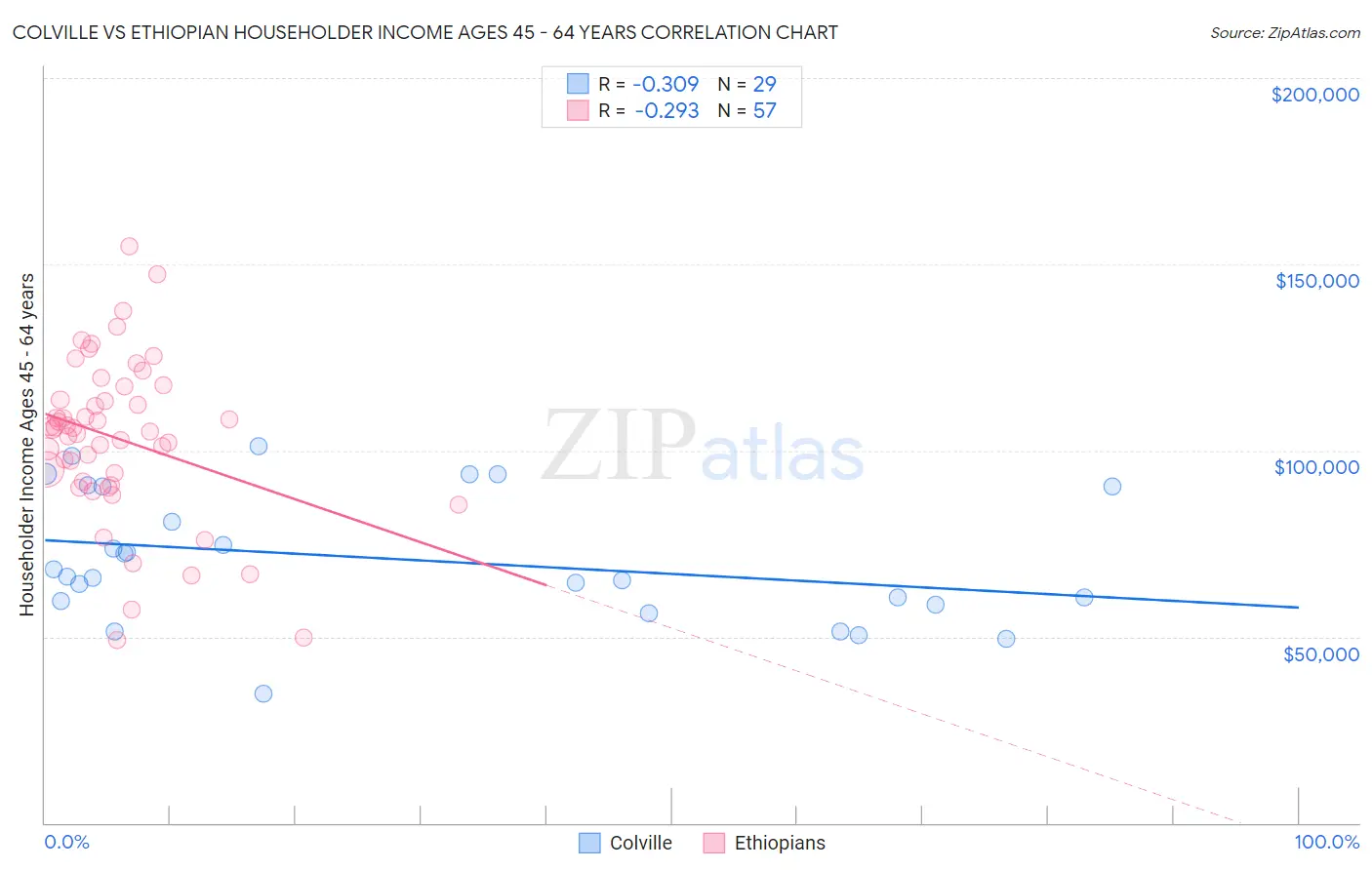Colville vs Ethiopian Householder Income Ages 45 - 64 years