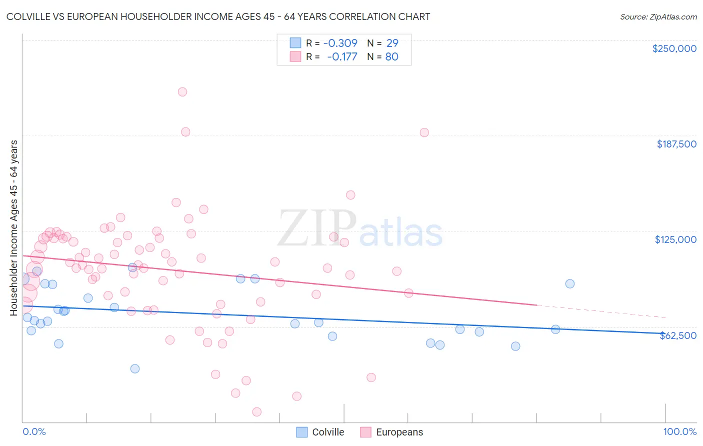 Colville vs European Householder Income Ages 45 - 64 years