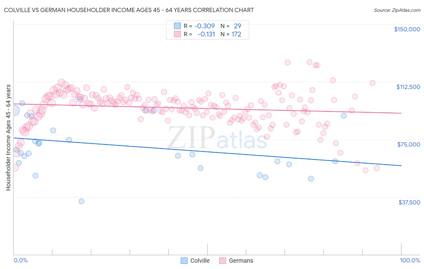 Colville vs German Householder Income Ages 45 - 64 years