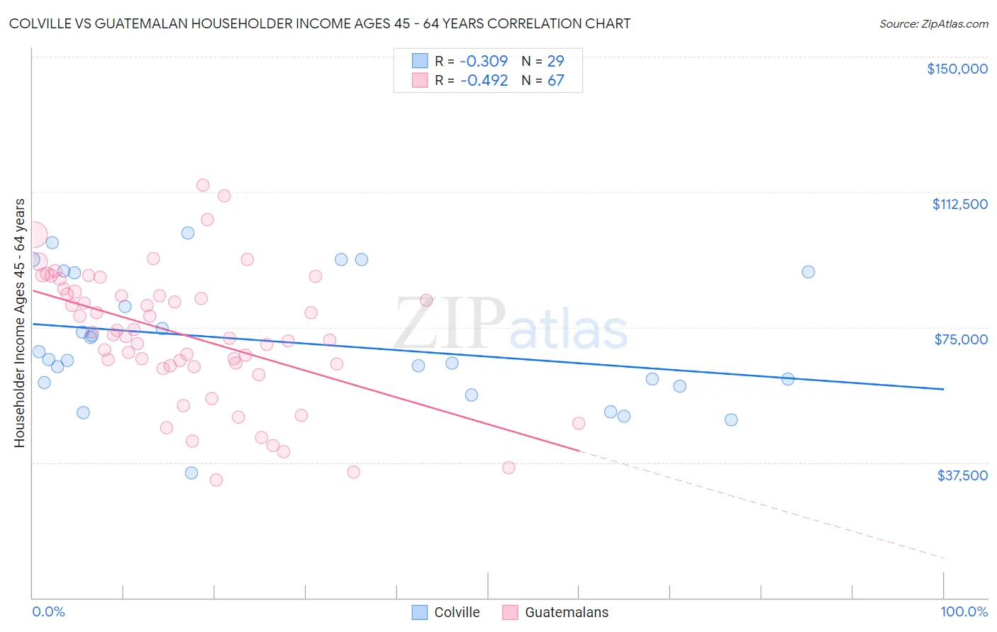 Colville vs Guatemalan Householder Income Ages 45 - 64 years