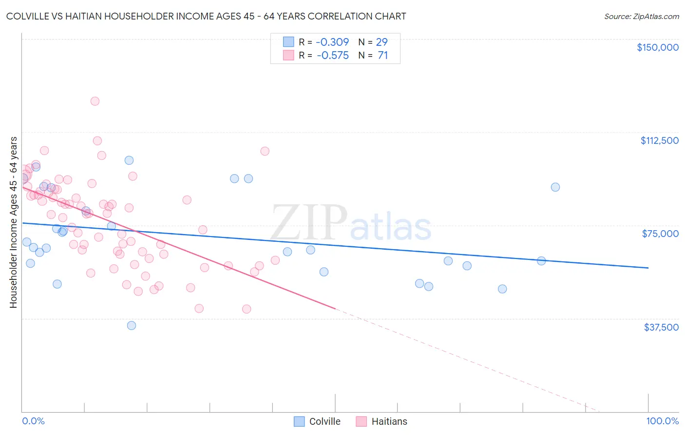 Colville vs Haitian Householder Income Ages 45 - 64 years