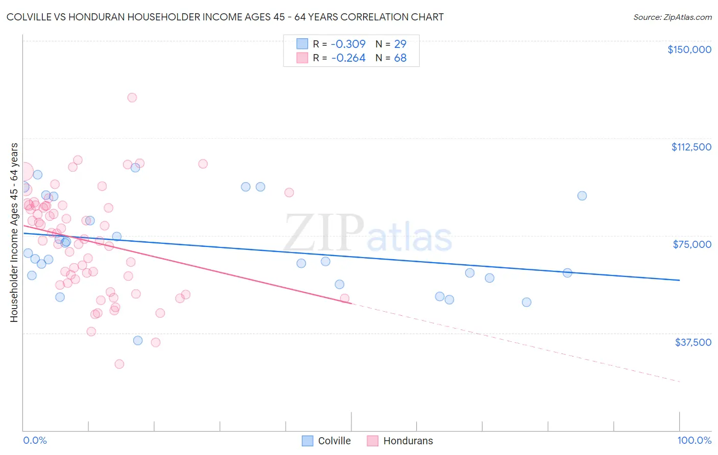 Colville vs Honduran Householder Income Ages 45 - 64 years