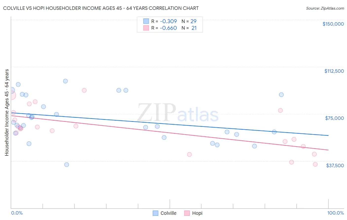 Colville vs Hopi Householder Income Ages 45 - 64 years