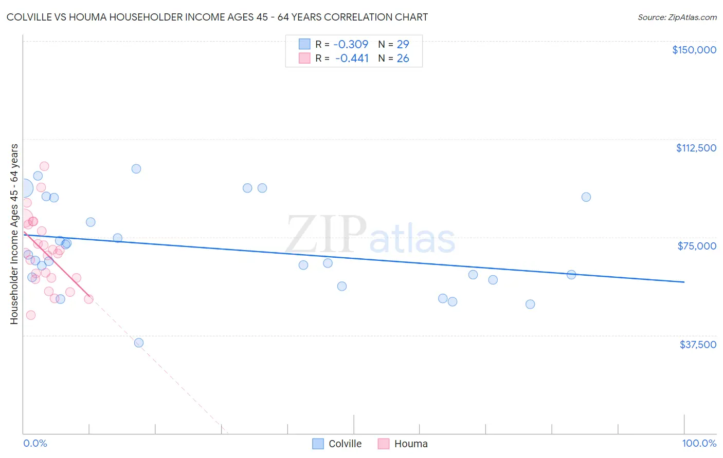 Colville vs Houma Householder Income Ages 45 - 64 years