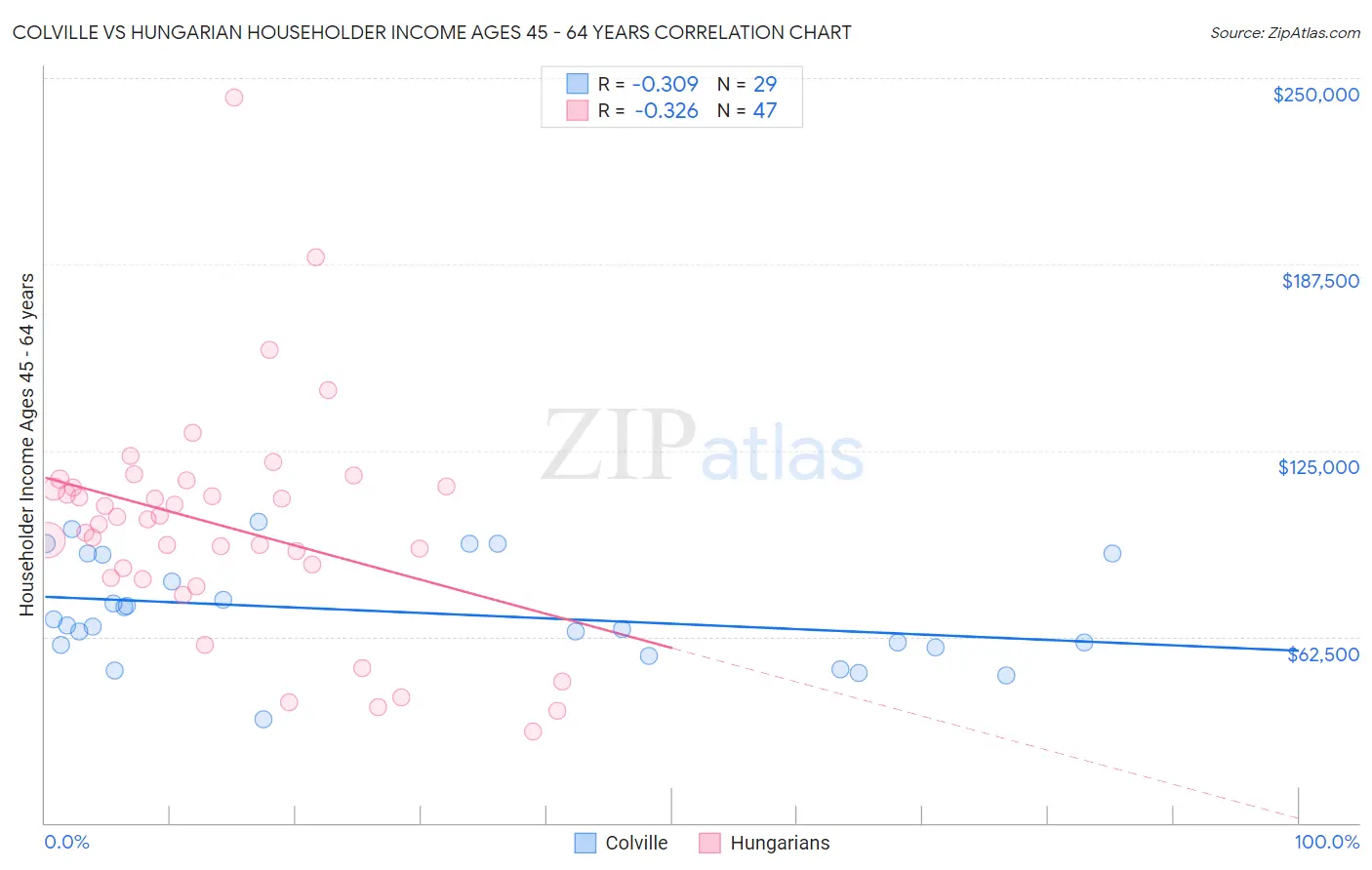 Colville vs Hungarian Householder Income Ages 45 - 64 years