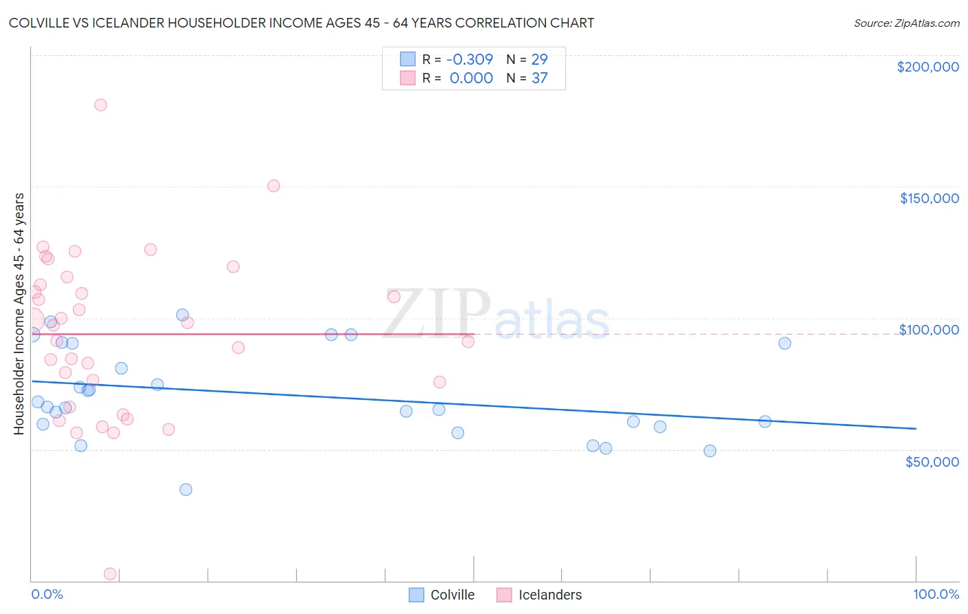 Colville vs Icelander Householder Income Ages 45 - 64 years