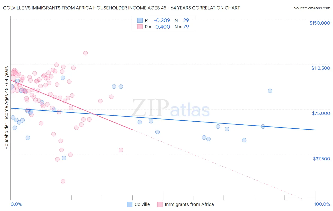 Colville vs Immigrants from Africa Householder Income Ages 45 - 64 years