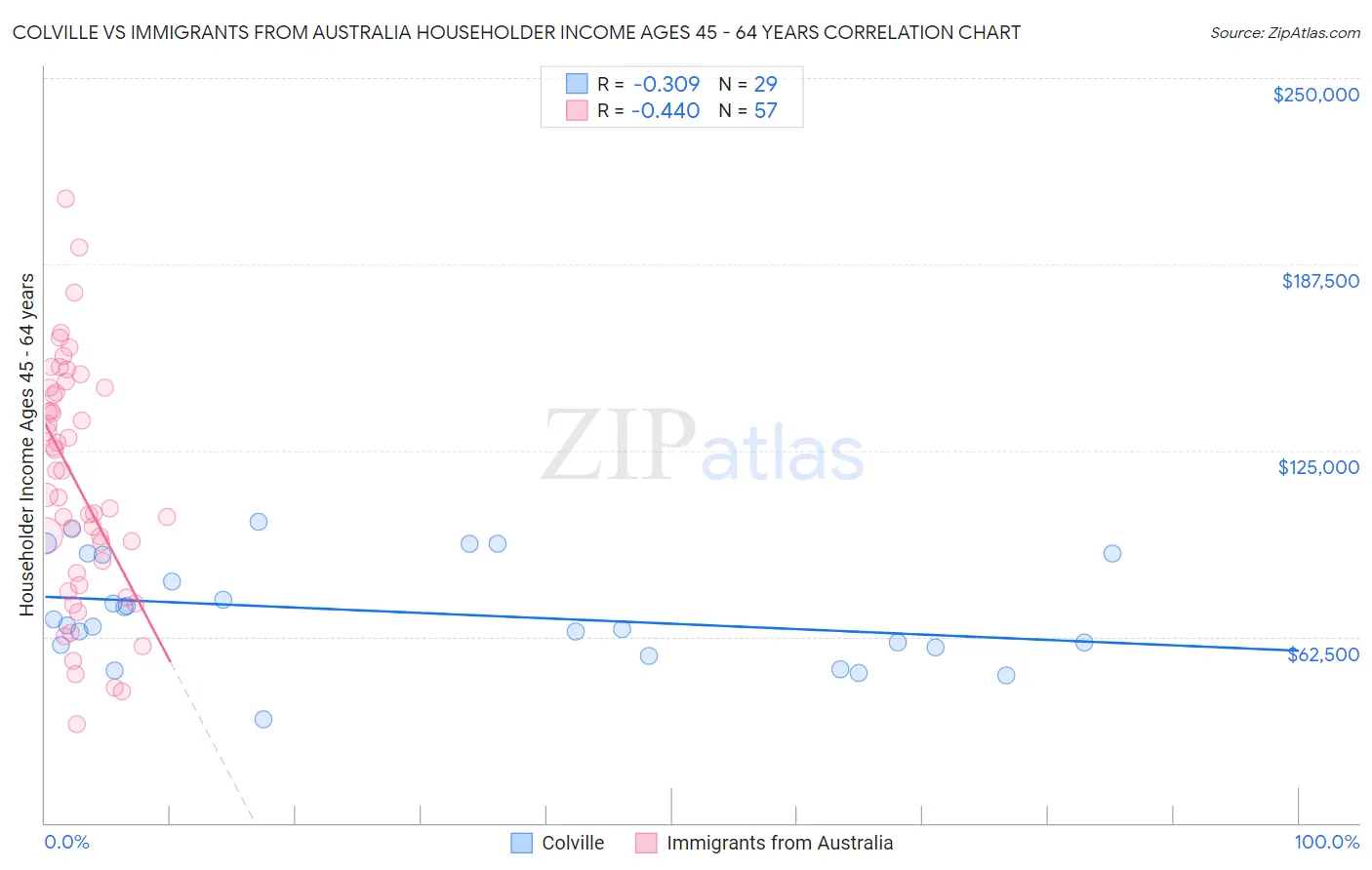 Colville vs Immigrants from Australia Householder Income Ages 45 - 64 years