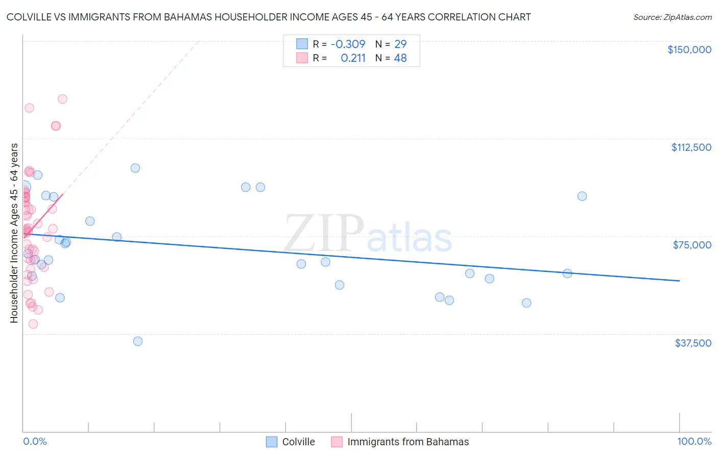 Colville vs Immigrants from Bahamas Householder Income Ages 45 - 64 years