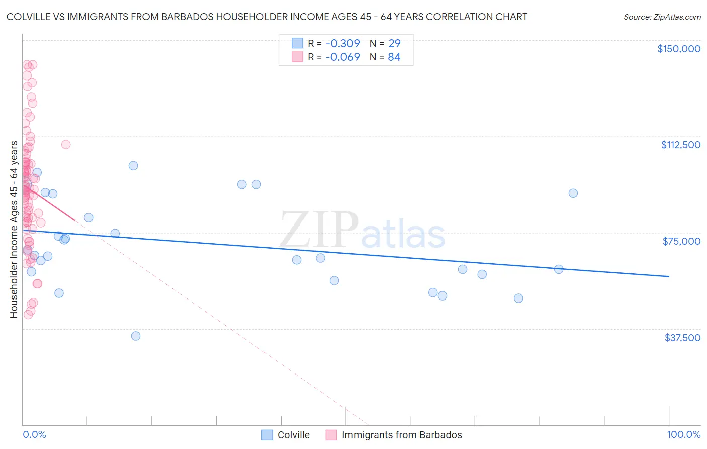 Colville vs Immigrants from Barbados Householder Income Ages 45 - 64 years