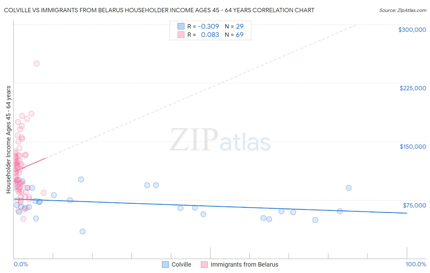 Colville vs Immigrants from Belarus Householder Income Ages 45 - 64 years