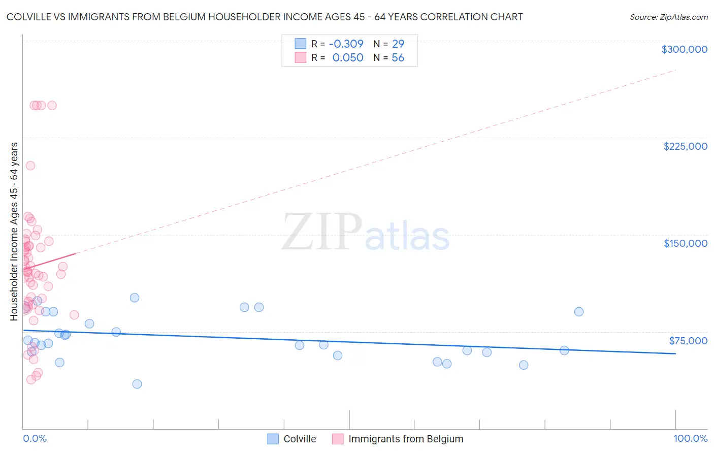 Colville vs Immigrants from Belgium Householder Income Ages 45 - 64 years