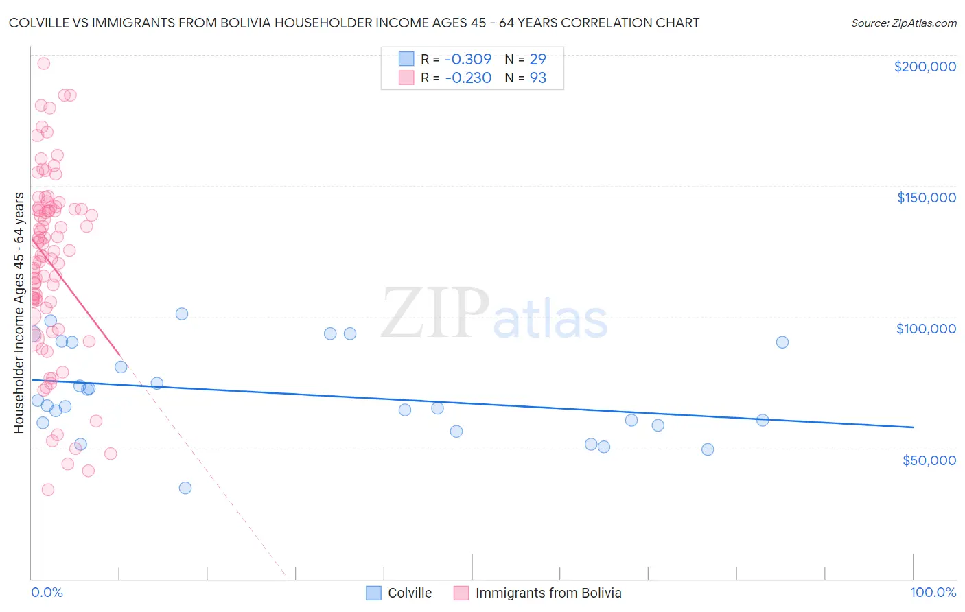 Colville vs Immigrants from Bolivia Householder Income Ages 45 - 64 years