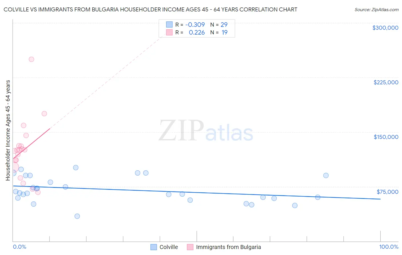 Colville vs Immigrants from Bulgaria Householder Income Ages 45 - 64 years