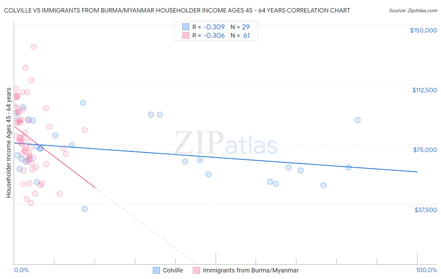 Colville vs Immigrants from Burma/Myanmar Householder Income Ages 45 - 64 years