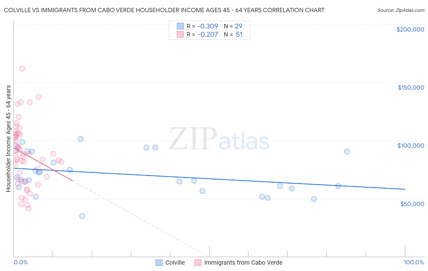 Colville vs Immigrants from Cabo Verde Householder Income Ages 45 - 64 years