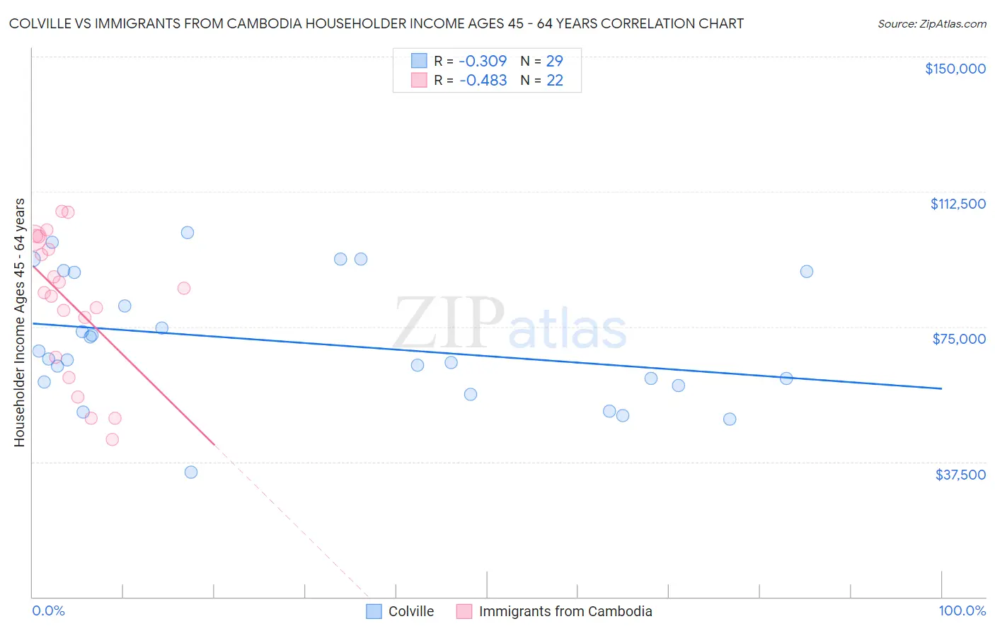 Colville vs Immigrants from Cambodia Householder Income Ages 45 - 64 years