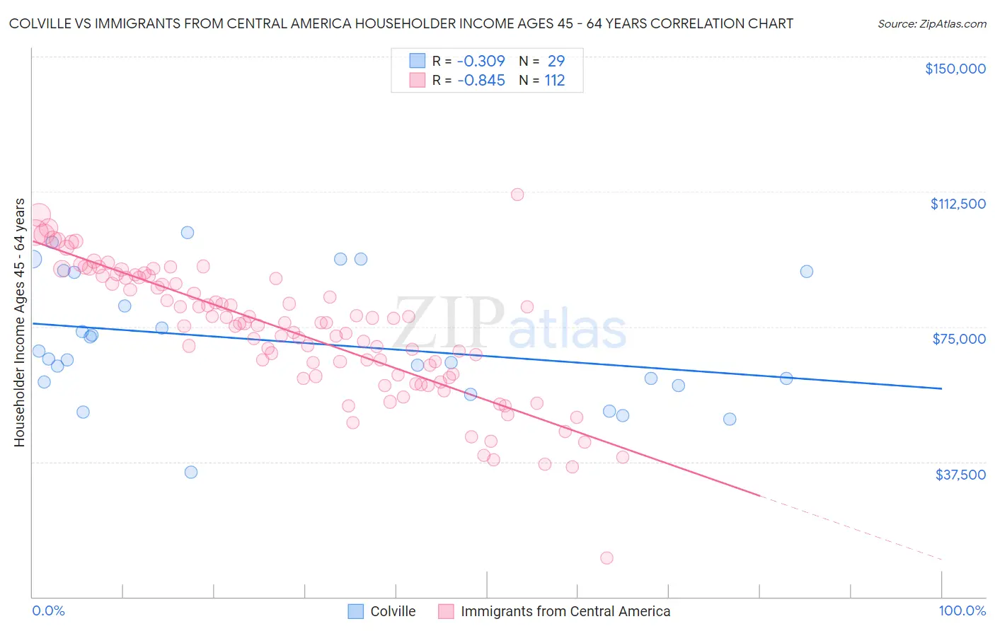 Colville vs Immigrants from Central America Householder Income Ages 45 - 64 years