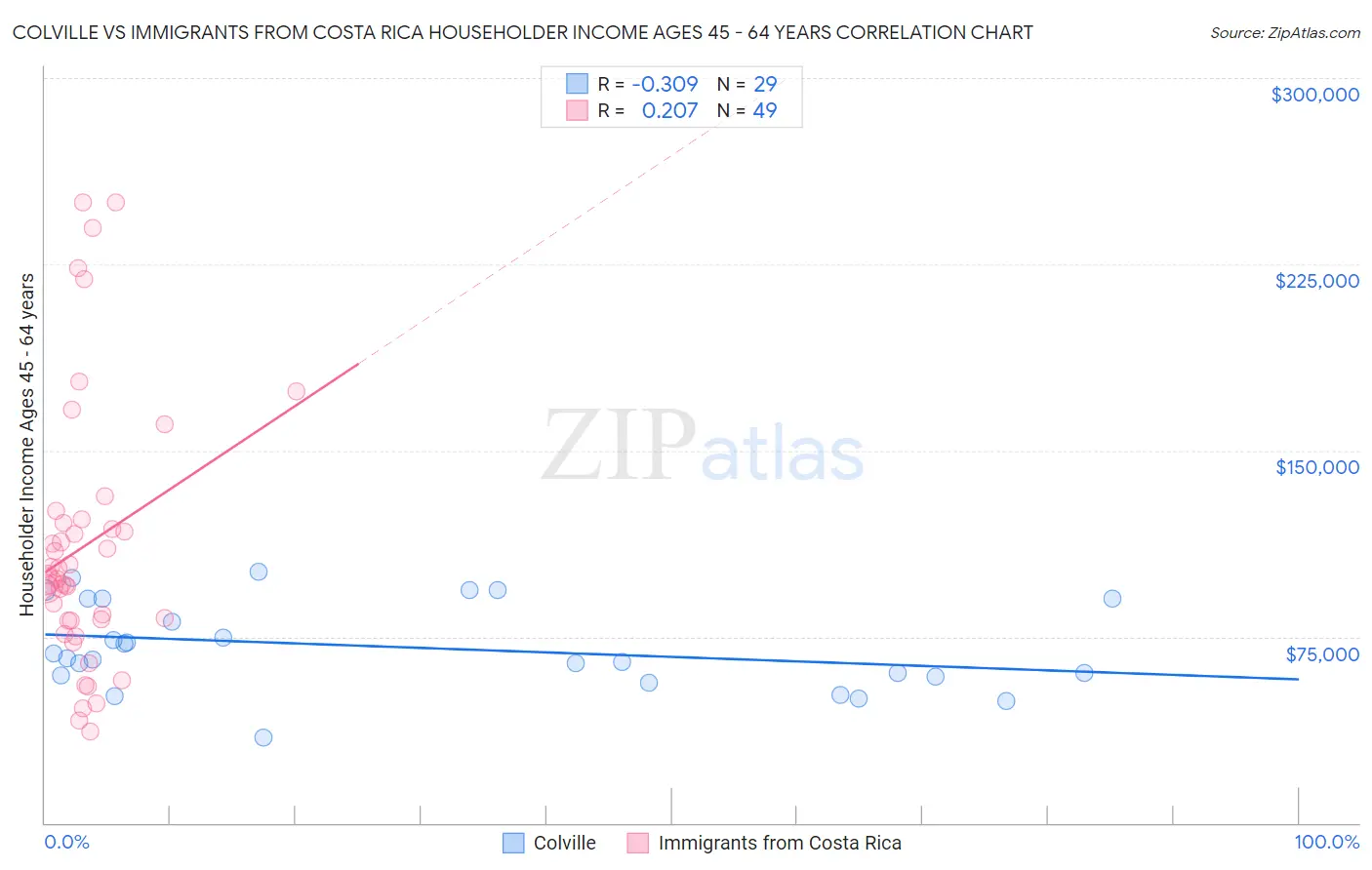 Colville vs Immigrants from Costa Rica Householder Income Ages 45 - 64 years