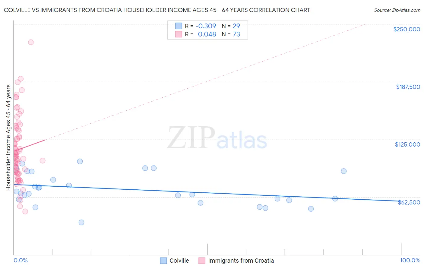 Colville vs Immigrants from Croatia Householder Income Ages 45 - 64 years