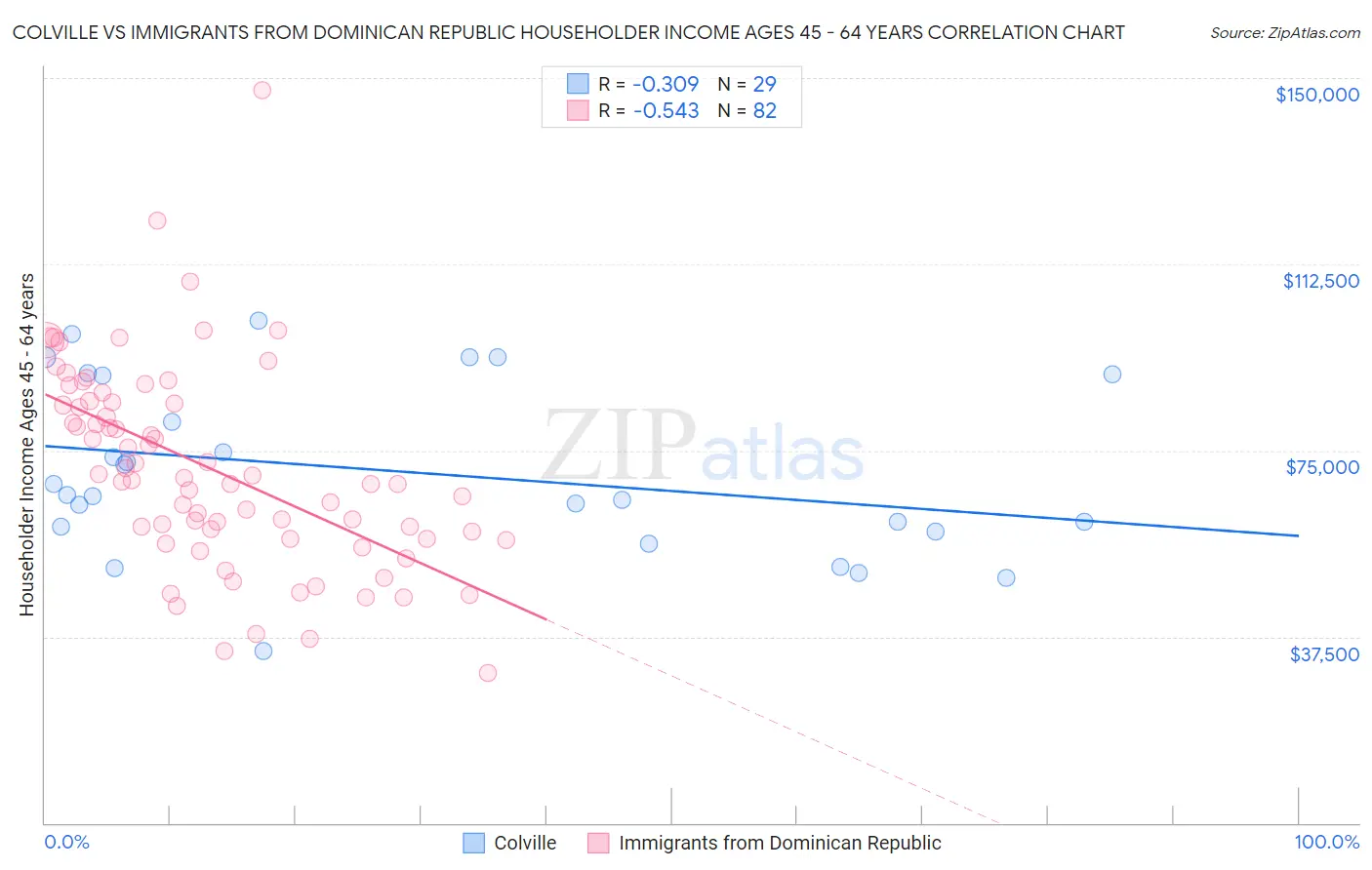 Colville vs Immigrants from Dominican Republic Householder Income Ages 45 - 64 years