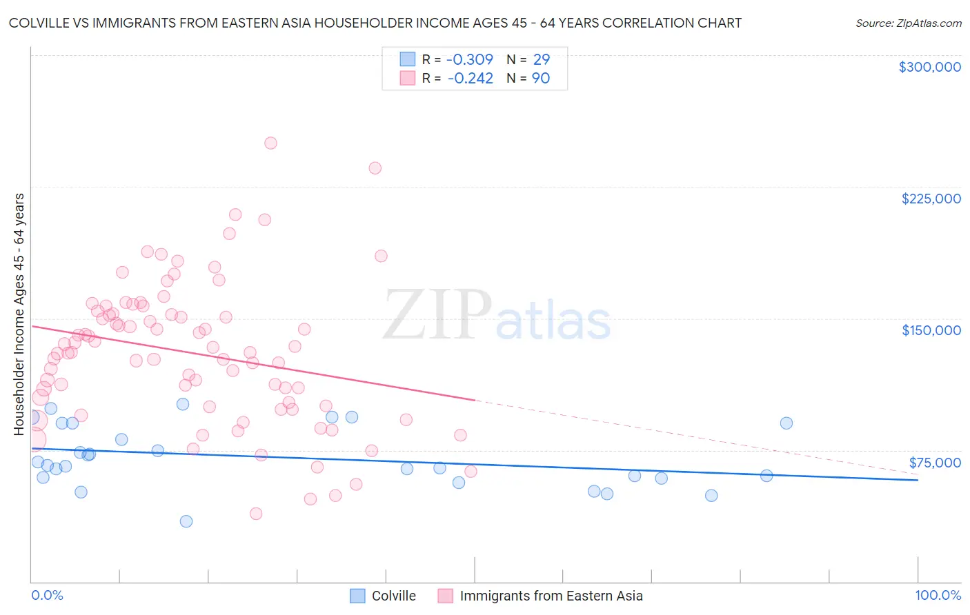 Colville vs Immigrants from Eastern Asia Householder Income Ages 45 - 64 years