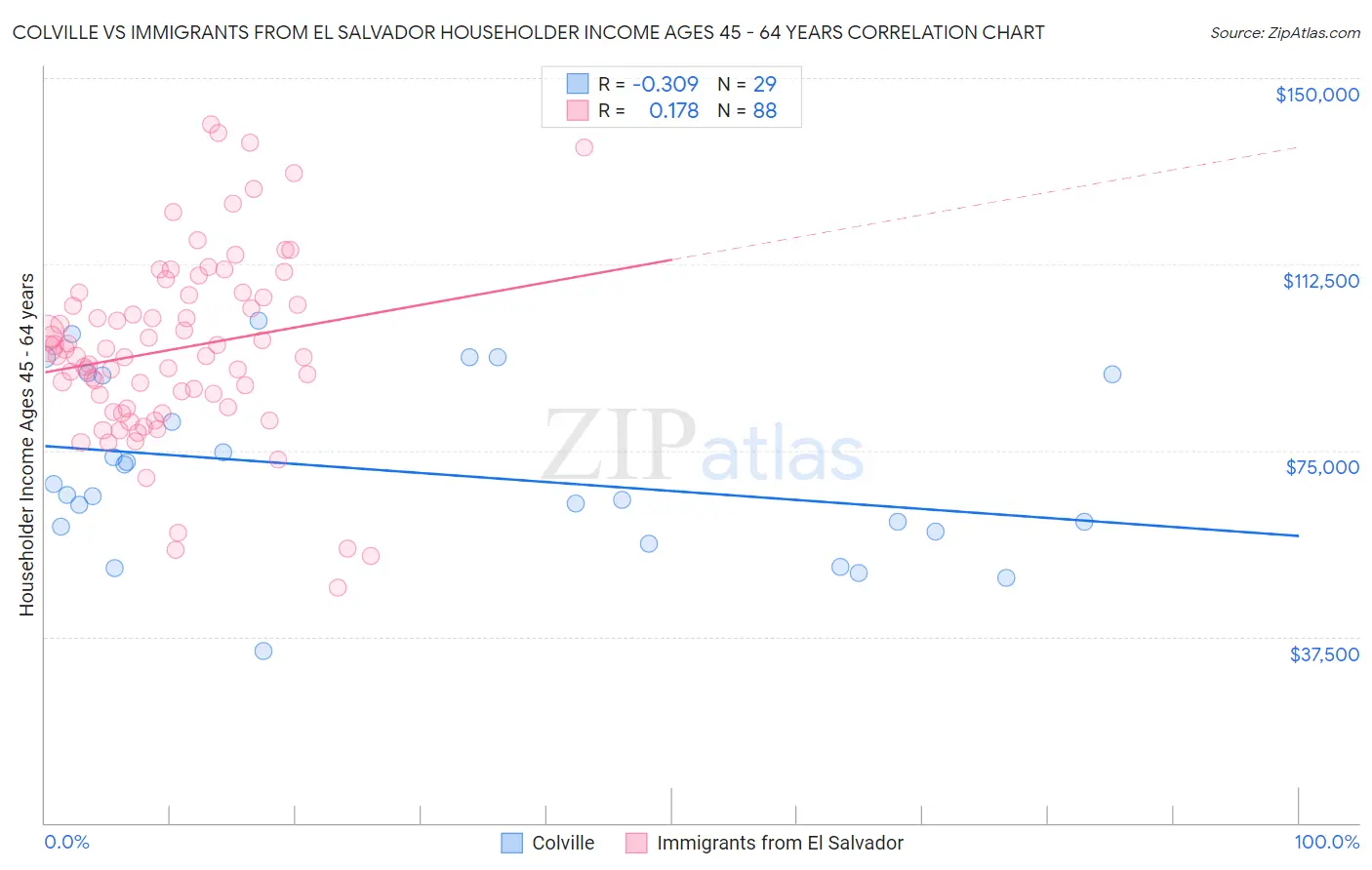 Colville vs Immigrants from El Salvador Householder Income Ages 45 - 64 years