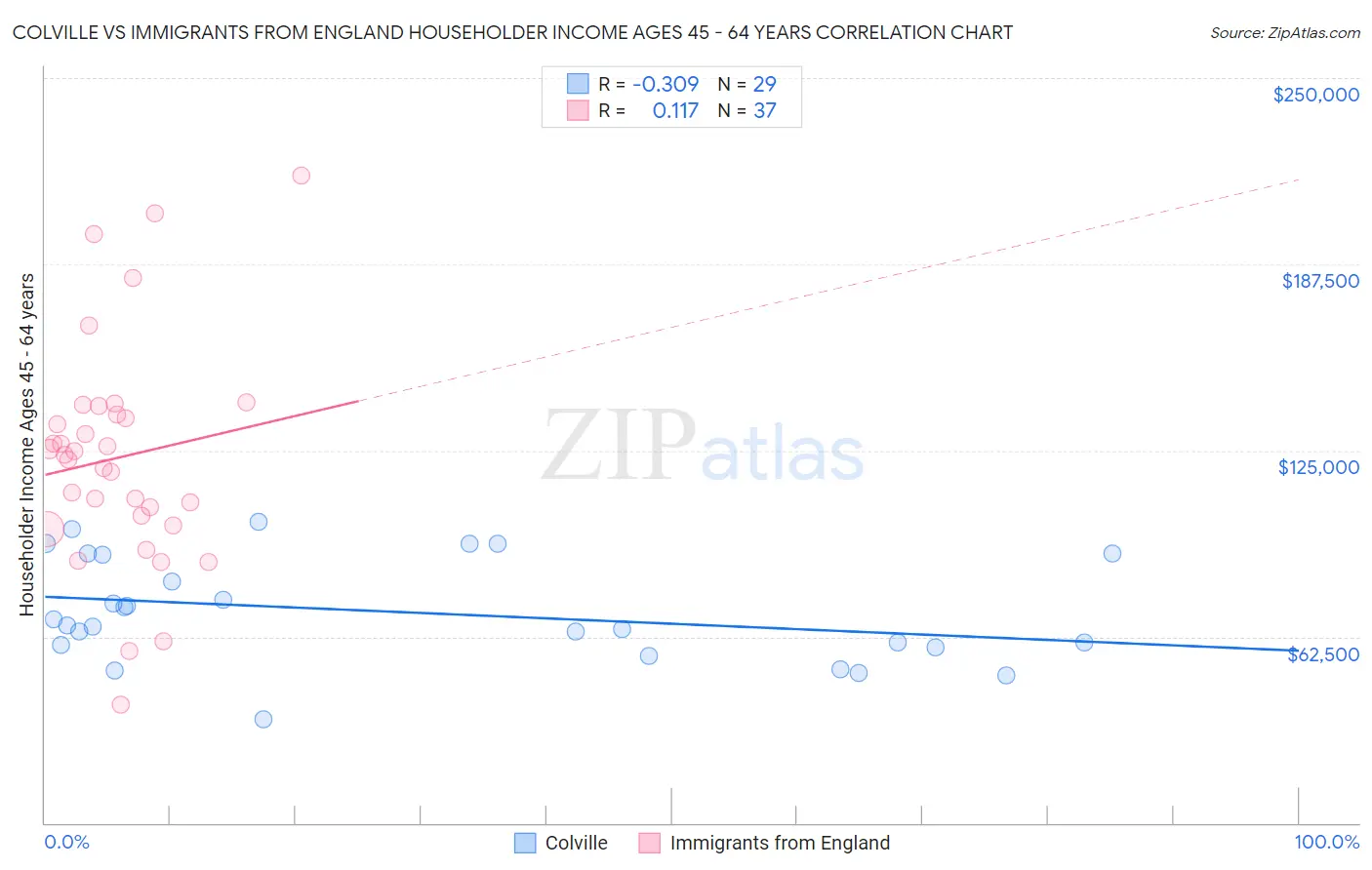 Colville vs Immigrants from England Householder Income Ages 45 - 64 years