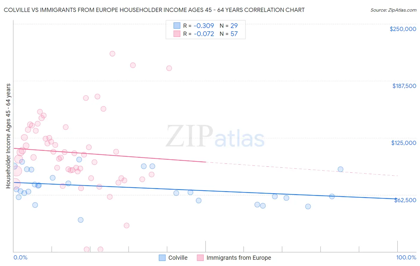 Colville vs Immigrants from Europe Householder Income Ages 45 - 64 years