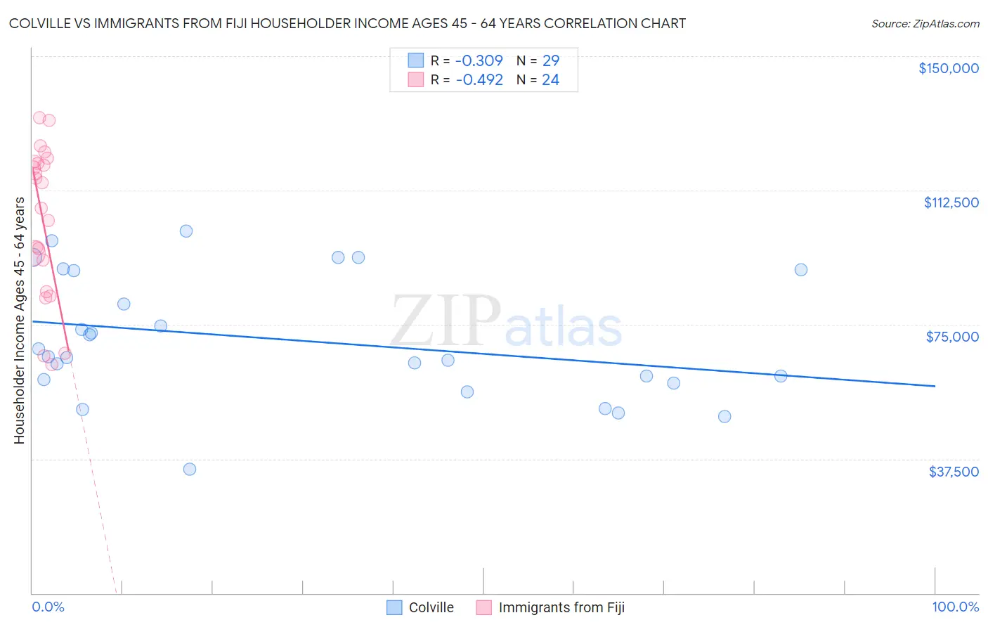 Colville vs Immigrants from Fiji Householder Income Ages 45 - 64 years