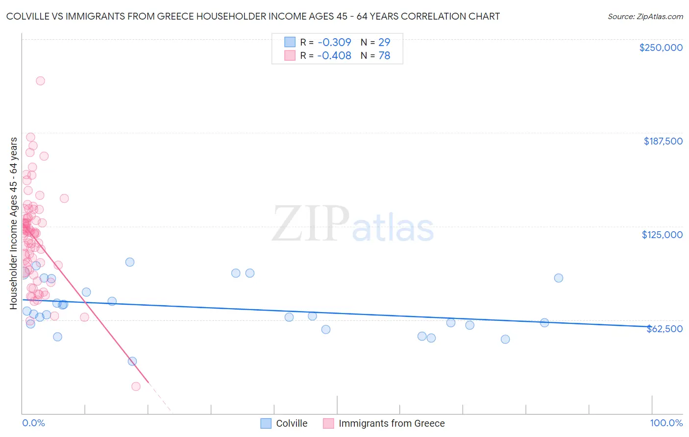 Colville vs Immigrants from Greece Householder Income Ages 45 - 64 years