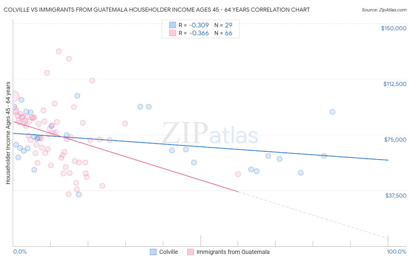 Colville vs Immigrants from Guatemala Householder Income Ages 45 - 64 years