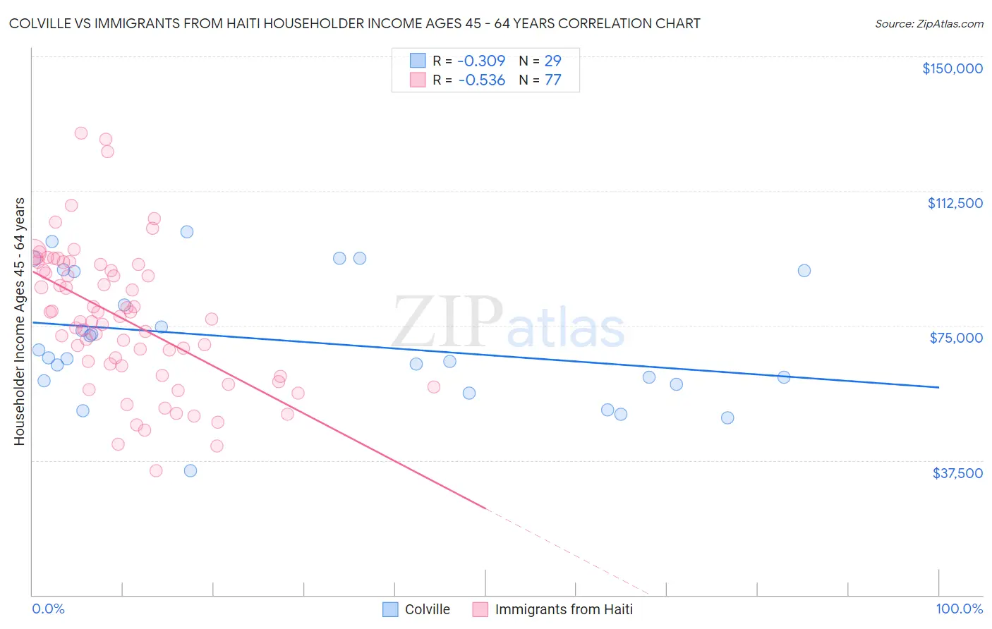 Colville vs Immigrants from Haiti Householder Income Ages 45 - 64 years