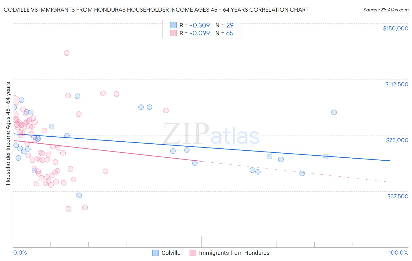 Colville vs Immigrants from Honduras Householder Income Ages 45 - 64 years