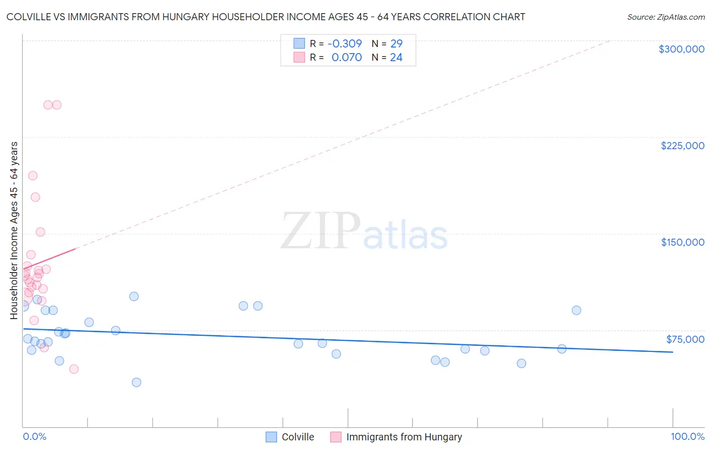 Colville vs Immigrants from Hungary Householder Income Ages 45 - 64 years