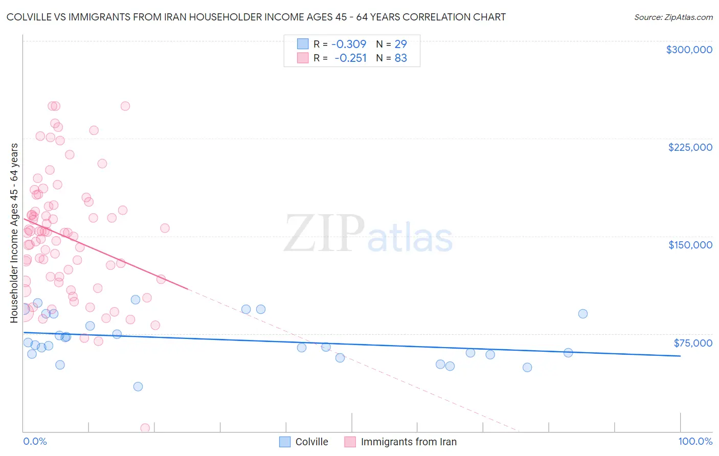 Colville vs Immigrants from Iran Householder Income Ages 45 - 64 years