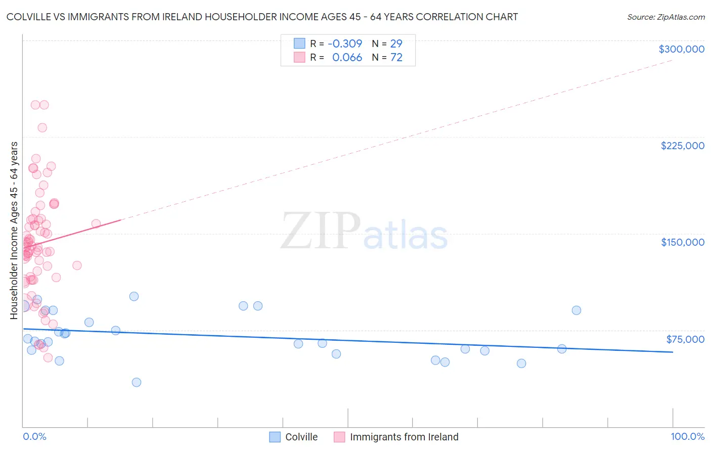 Colville vs Immigrants from Ireland Householder Income Ages 45 - 64 years