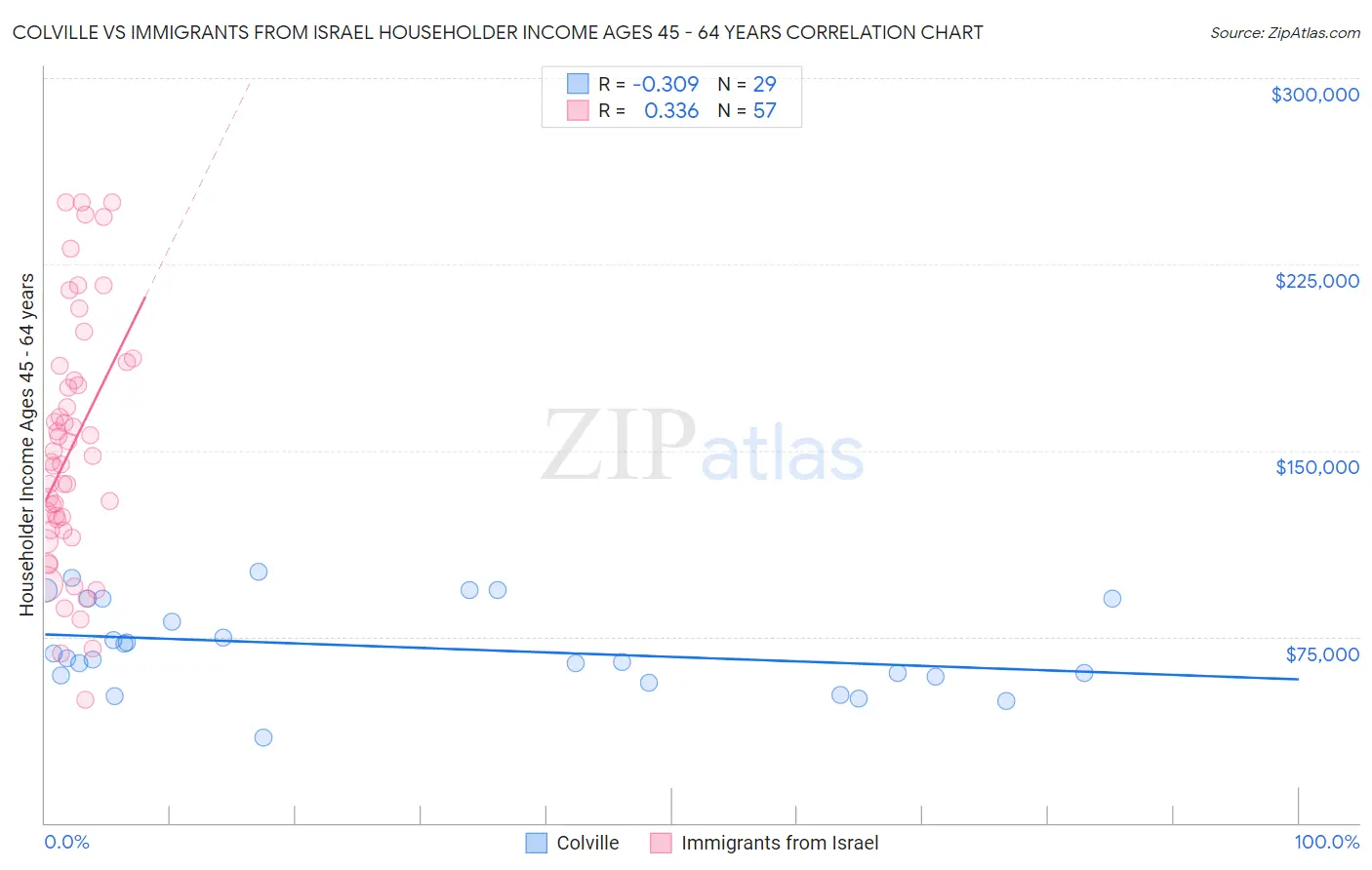 Colville vs Immigrants from Israel Householder Income Ages 45 - 64 years