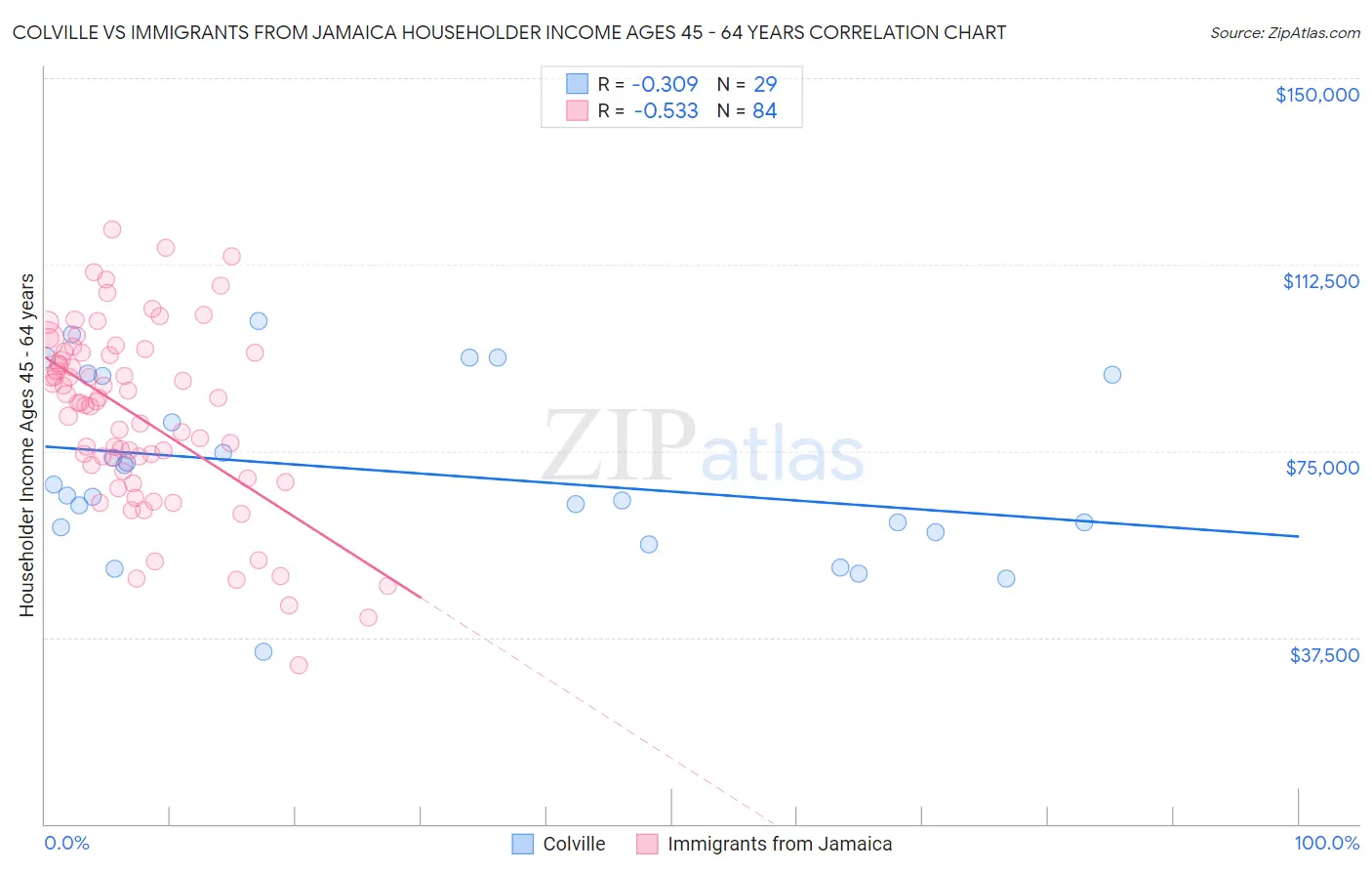 Colville vs Immigrants from Jamaica Householder Income Ages 45 - 64 years