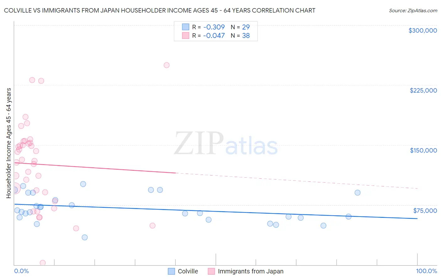 Colville vs Immigrants from Japan Householder Income Ages 45 - 64 years