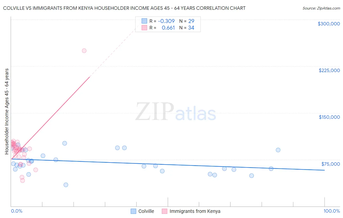 Colville vs Immigrants from Kenya Householder Income Ages 45 - 64 years