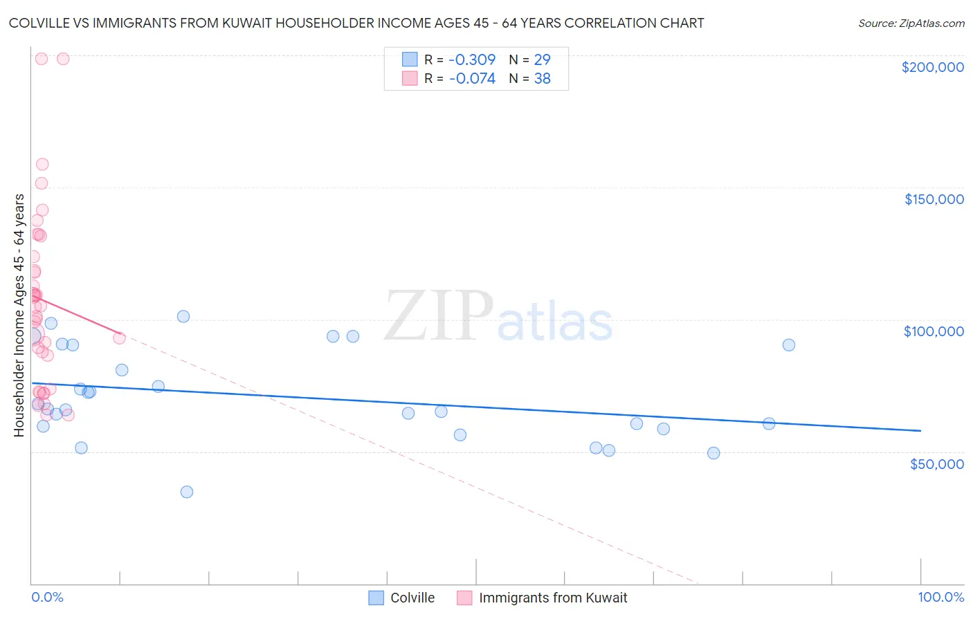 Colville vs Immigrants from Kuwait Householder Income Ages 45 - 64 years