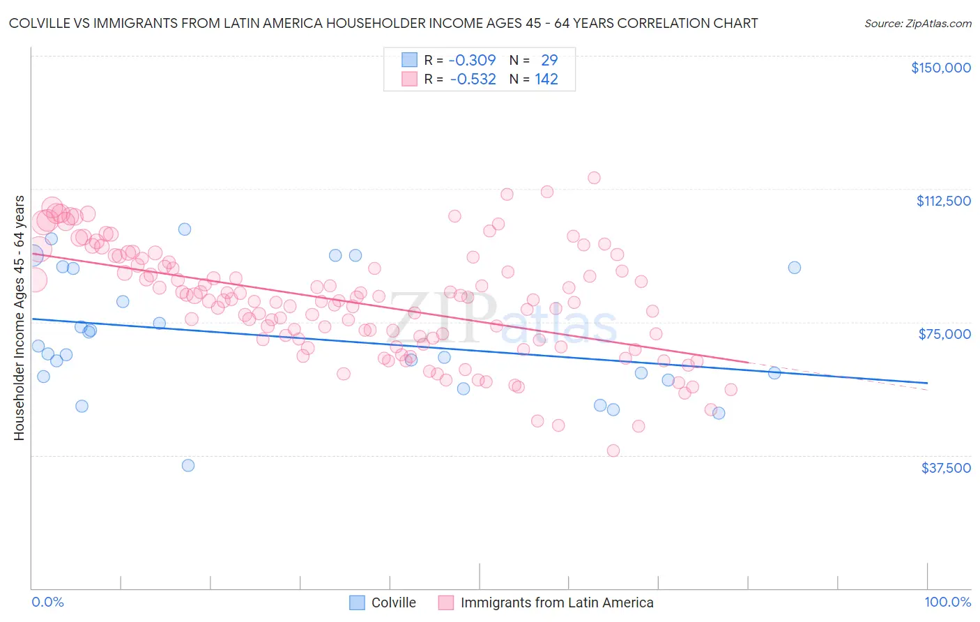 Colville vs Immigrants from Latin America Householder Income Ages 45 - 64 years