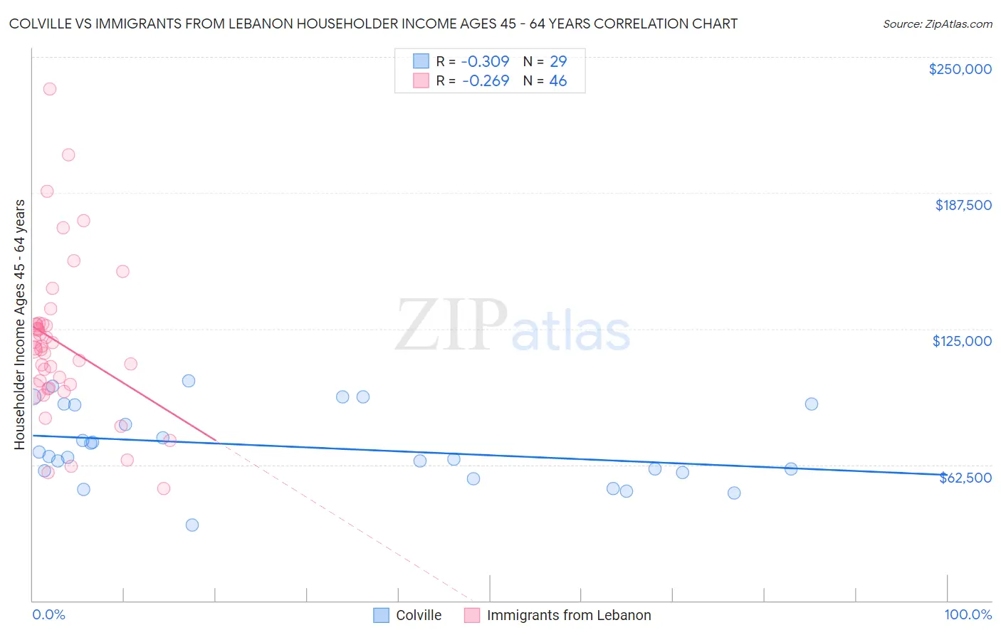 Colville vs Immigrants from Lebanon Householder Income Ages 45 - 64 years