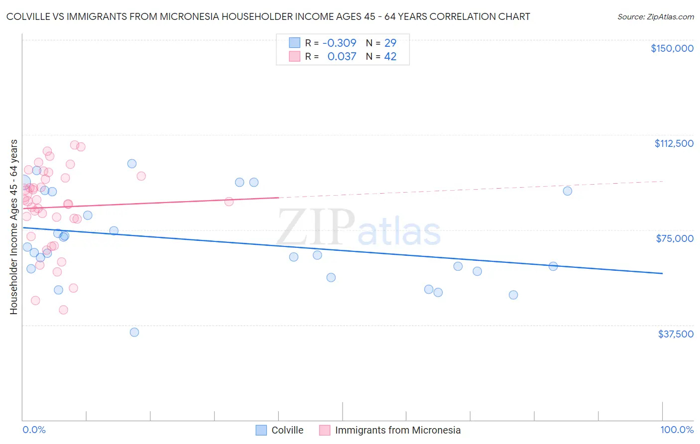 Colville vs Immigrants from Micronesia Householder Income Ages 45 - 64 years