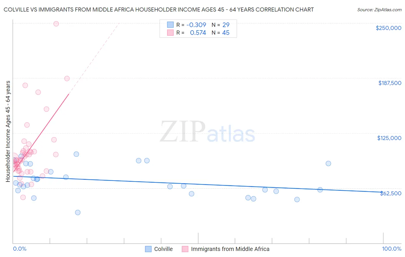 Colville vs Immigrants from Middle Africa Householder Income Ages 45 - 64 years