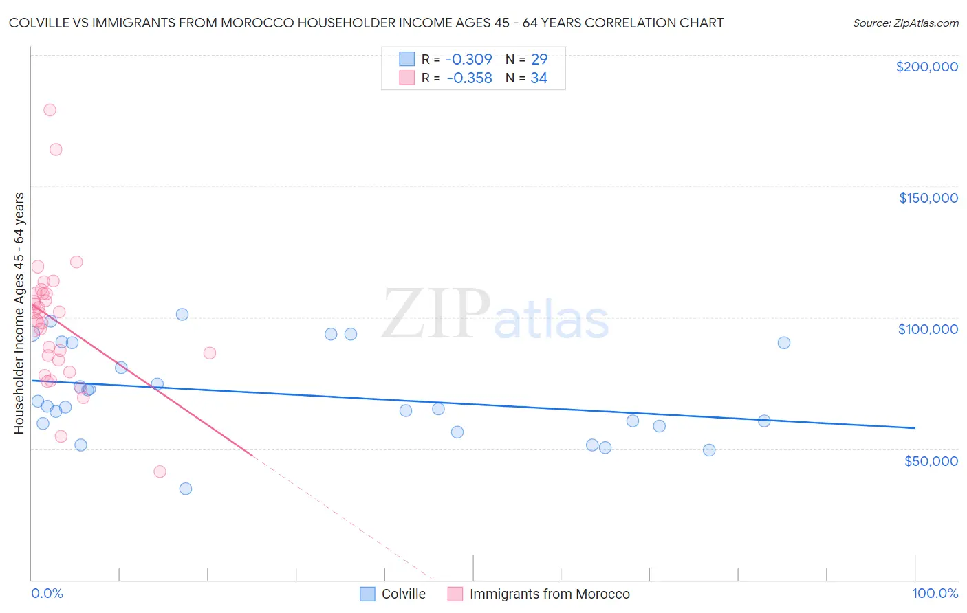 Colville vs Immigrants from Morocco Householder Income Ages 45 - 64 years