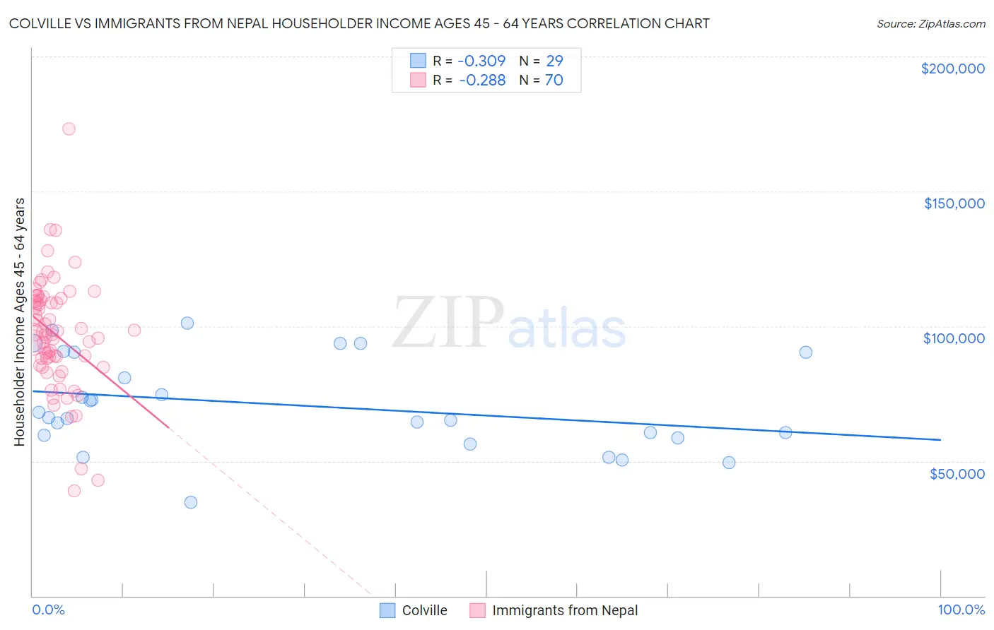 Colville vs Immigrants from Nepal Householder Income Ages 45 - 64 years