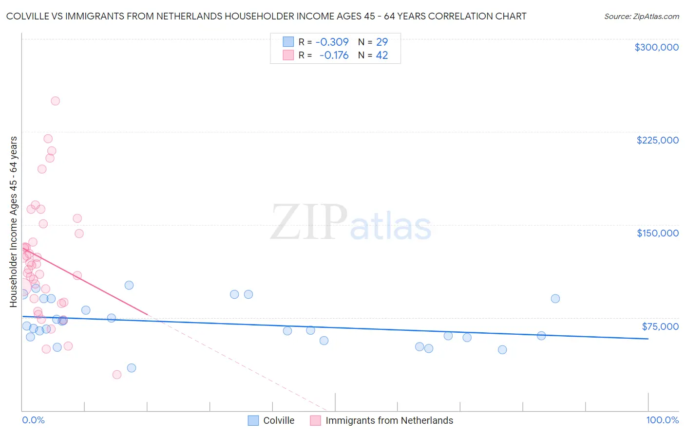 Colville vs Immigrants from Netherlands Householder Income Ages 45 - 64 years